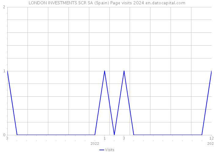 LONDON INVESTMENTS SCR SA (Spain) Page visits 2024 