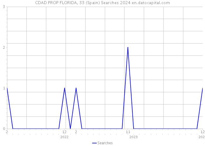 CDAD PROP FLORIDA, 33 (Spain) Searches 2024 