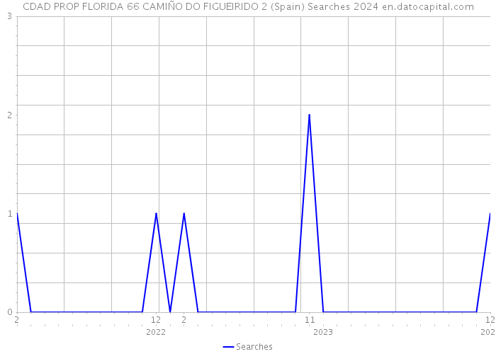 CDAD PROP FLORIDA 66 CAMIÑO DO FIGUEIRIDO 2 (Spain) Searches 2024 