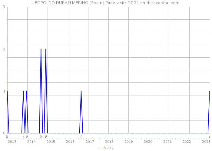 LEOPOLDO DURAN MERINO (Spain) Page visits 2024 
