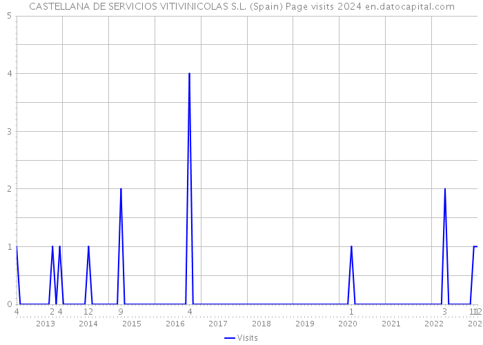 CASTELLANA DE SERVICIOS VITIVINICOLAS S.L. (Spain) Page visits 2024 