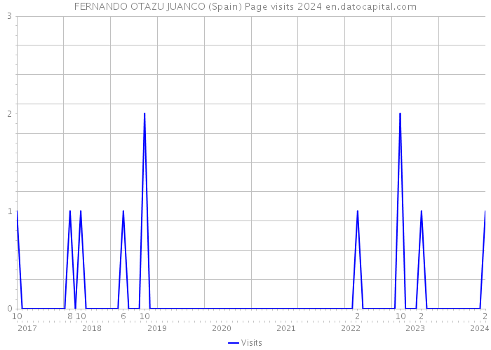 FERNANDO OTAZU JUANCO (Spain) Page visits 2024 