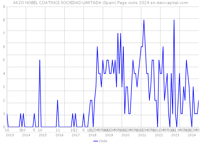AKZO NOBEL COATINGS SOCIEDAD LIMITADA (Spain) Page visits 2024 