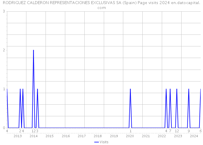 RODRIGUEZ CALDERON REPRESENTACIONES EXCLUSIVAS SA (Spain) Page visits 2024 