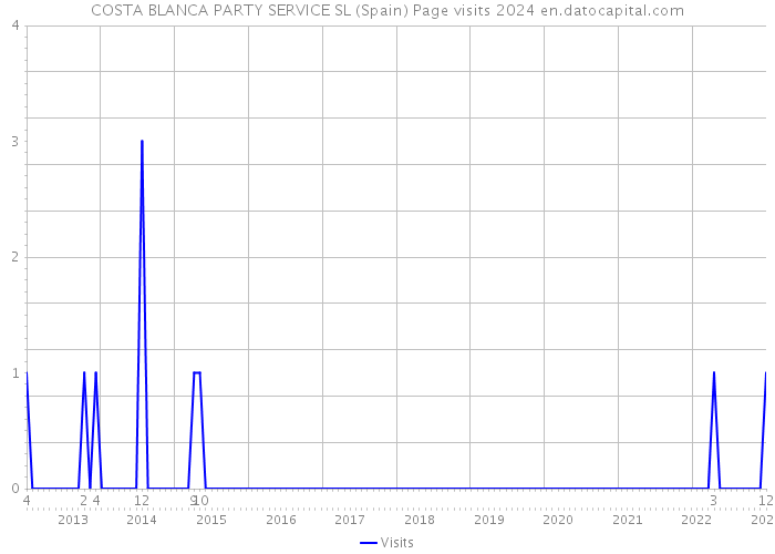 COSTA BLANCA PARTY SERVICE SL (Spain) Page visits 2024 