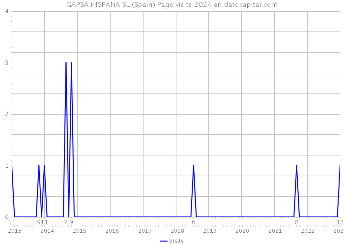 GAPSA HISPANA SL (Spain) Page visits 2024 