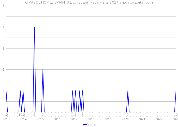 GIRASOL HOMES SPAIN, S.L.U. (Spain) Page visits 2024 