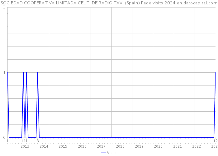 SOCIEDAD COOPERATIVA LIMITADA CEUTI DE RADIO TAXI (Spain) Page visits 2024 