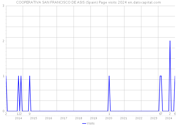 COOPERATIVA SAN FRANCISCO DE ASIS (Spain) Page visits 2024 