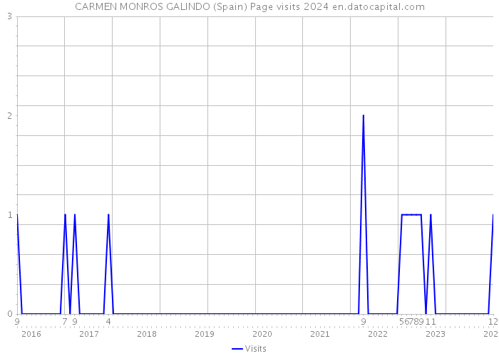 CARMEN MONROS GALINDO (Spain) Page visits 2024 