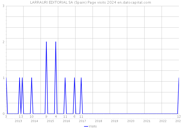 LARRAURI EDITORIAL SA (Spain) Page visits 2024 
