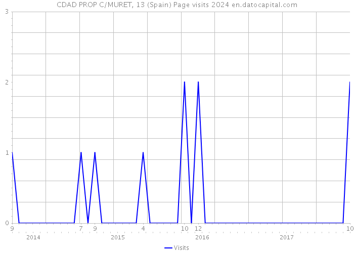 CDAD PROP C/MURET, 13 (Spain) Page visits 2024 