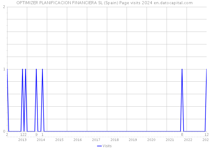 OPTIMIZER PLANIFICACION FINANCIERA SL (Spain) Page visits 2024 