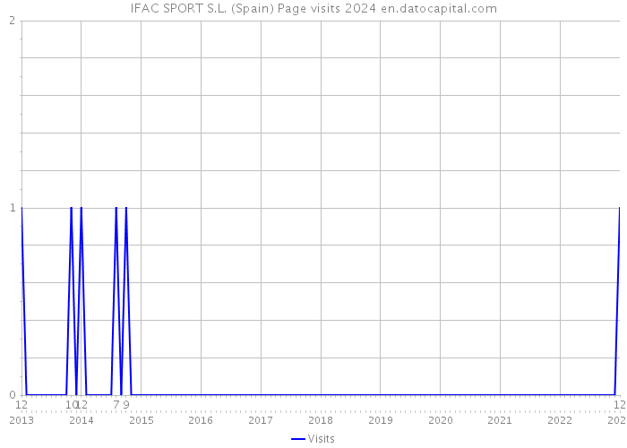 IFAC SPORT S.L. (Spain) Page visits 2024 