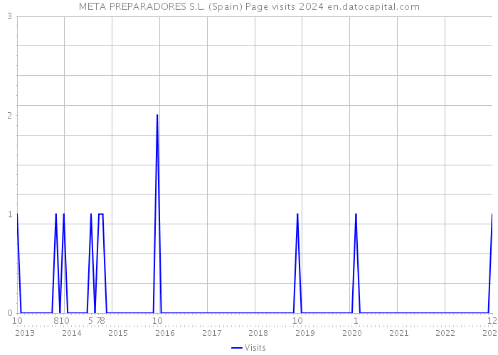 META PREPARADORES S.L. (Spain) Page visits 2024 
