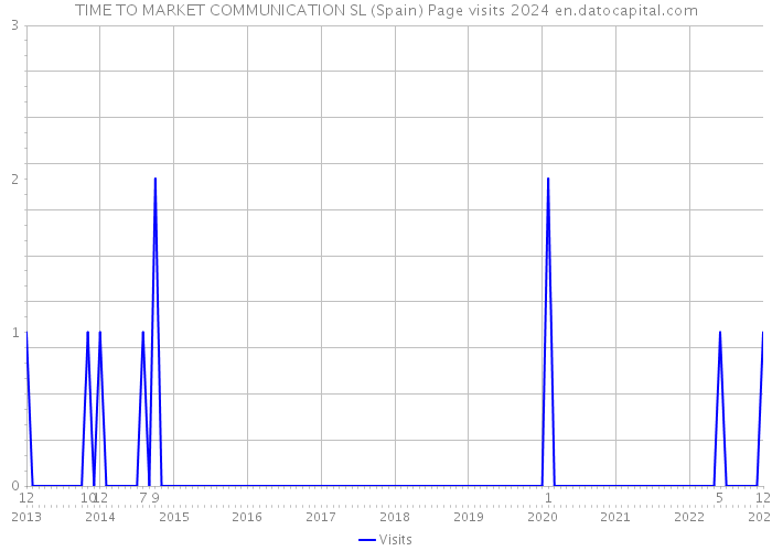 TIME TO MARKET COMMUNICATION SL (Spain) Page visits 2024 