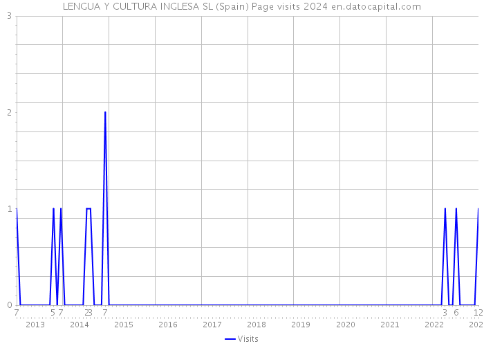 LENGUA Y CULTURA INGLESA SL (Spain) Page visits 2024 