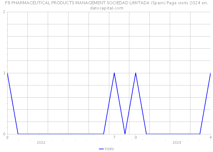 F8 PHARMACEUTICAL PRODUCTS MANAGEMENT SOCIEDAD LIMITADA (Spain) Page visits 2024 