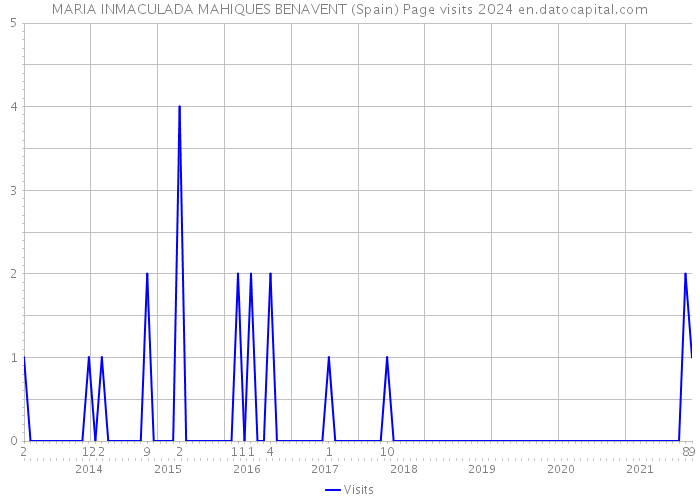 MARIA INMACULADA MAHIQUES BENAVENT (Spain) Page visits 2024 