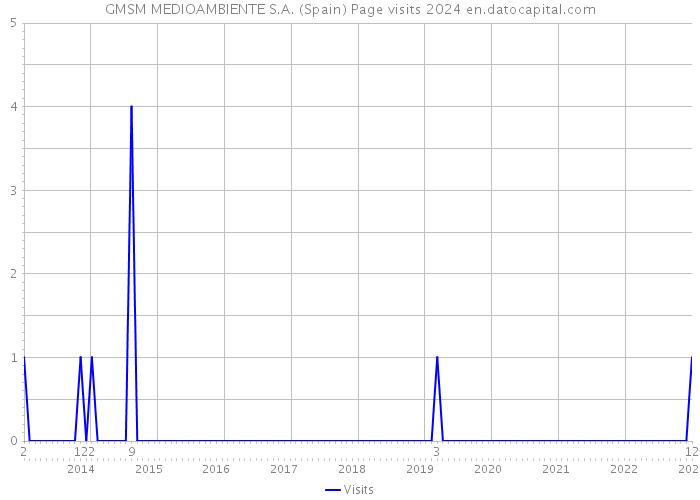 GMSM MEDIOAMBIENTE S.A. (Spain) Page visits 2024 