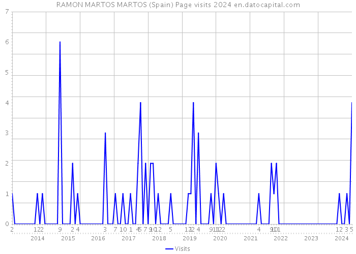 RAMON MARTOS MARTOS (Spain) Page visits 2024 