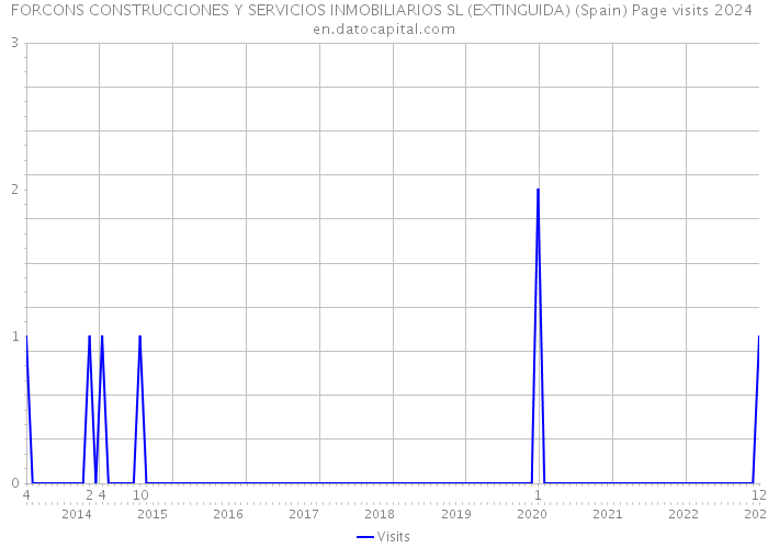 FORCONS CONSTRUCCIONES Y SERVICIOS INMOBILIARIOS SL (EXTINGUIDA) (Spain) Page visits 2024 