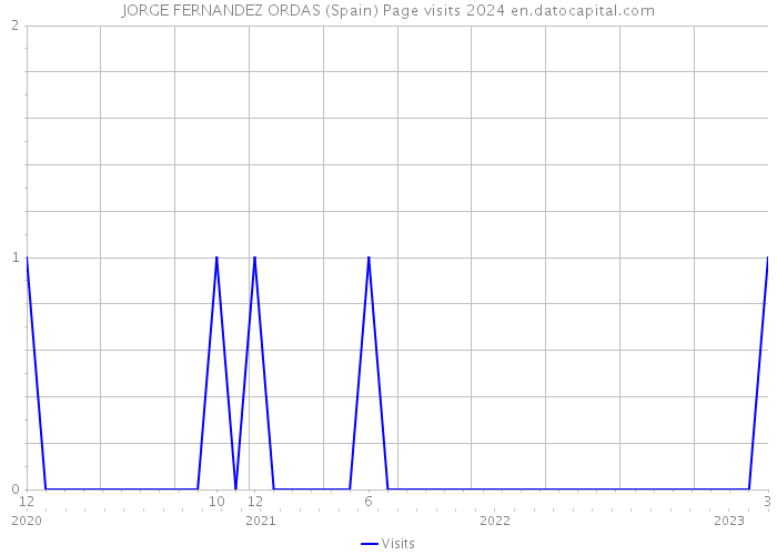JORGE FERNANDEZ ORDAS (Spain) Page visits 2024 