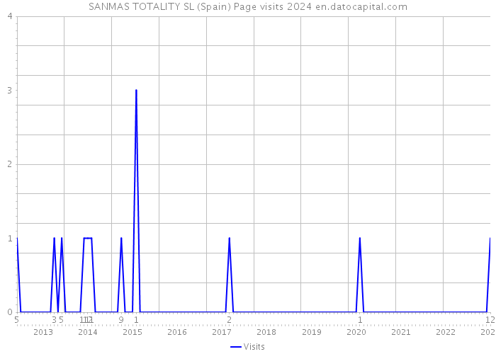 SANMAS TOTALITY SL (Spain) Page visits 2024 