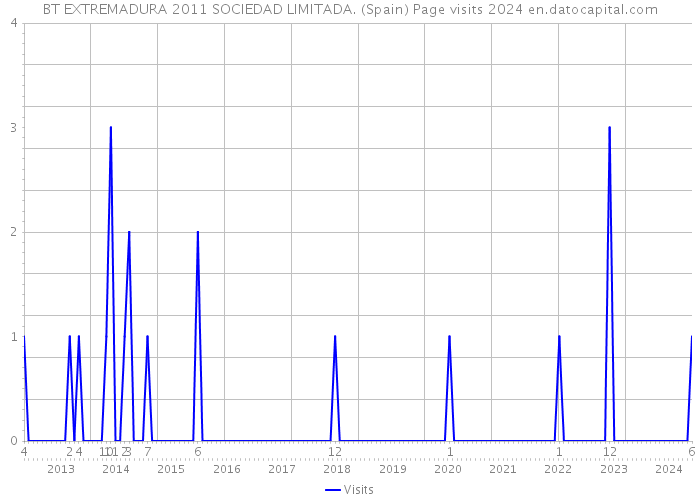BT EXTREMADURA 2011 SOCIEDAD LIMITADA. (Spain) Page visits 2024 
