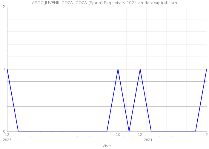ASOC JUVENIL GOZA-GOZA (Spain) Page visits 2024 