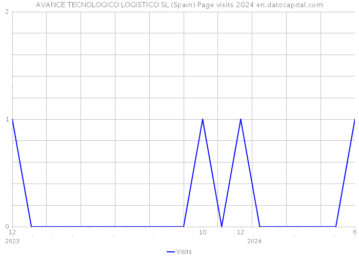 AVANCE TECNOLOGICO LOGISTICO SL (Spain) Page visits 2024 