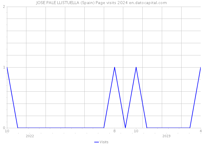 JOSE PALE LLISTUELLA (Spain) Page visits 2024 