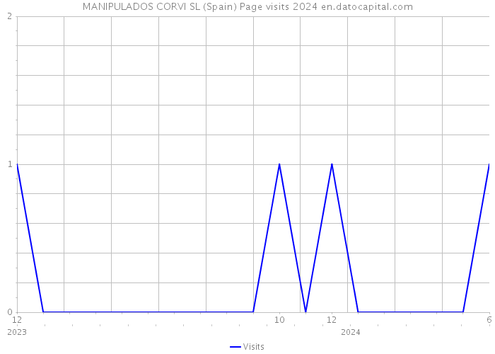 MANIPULADOS CORVI SL (Spain) Page visits 2024 