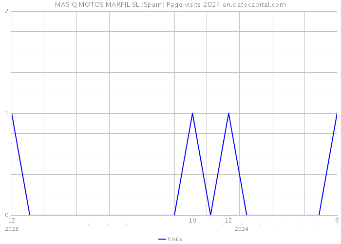 MAS Q MOTOS MARFIL SL (Spain) Page visits 2024 