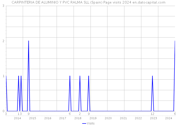 CARPINTERIA DE ALUMINIO Y PVC RALMA SLL (Spain) Page visits 2024 