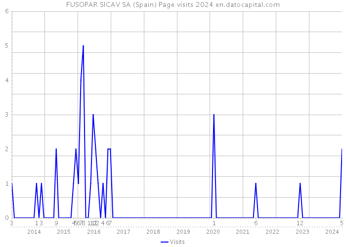 FUSOPAR SICAV SA (Spain) Page visits 2024 