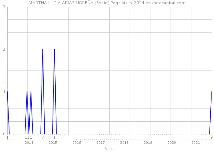 MARTHA LUCIA ARIAS NOREÑA (Spain) Page visits 2024 