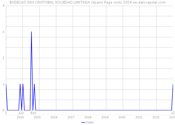 BODEGAS SAN CRISTOBAL SOCIEDAD LIMITADA (Spain) Page visits 2024 