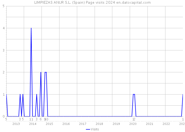 LIMPIEZAS ANUR S.L. (Spain) Page visits 2024 