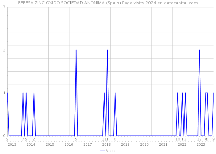BEFESA ZINC OXIDO SOCIEDAD ANONIMA (Spain) Page visits 2024 