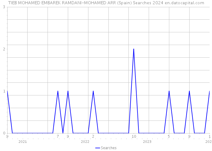TIEB MOHAMED EMBAREK RAMDANI-MOHAMED ARR (Spain) Searches 2024 