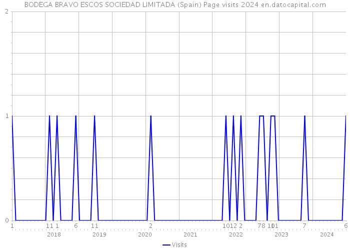 BODEGA BRAVO ESCOS SOCIEDAD LIMITADA (Spain) Page visits 2024 