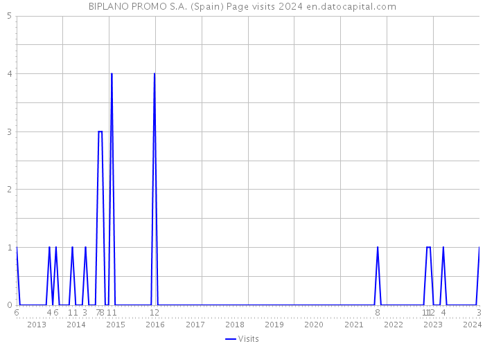 BIPLANO PROMO S.A. (Spain) Page visits 2024 