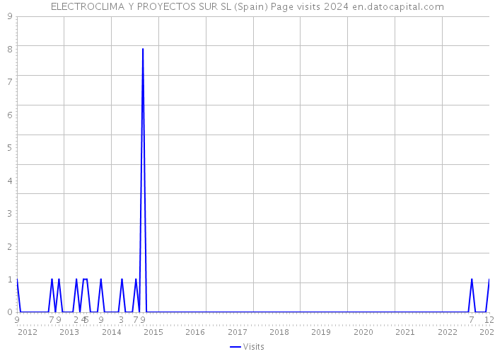 ELECTROCLIMA Y PROYECTOS SUR SL (Spain) Page visits 2024 