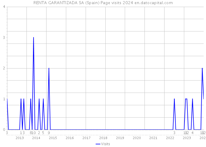 RENTA GARANTIZADA SA (Spain) Page visits 2024 