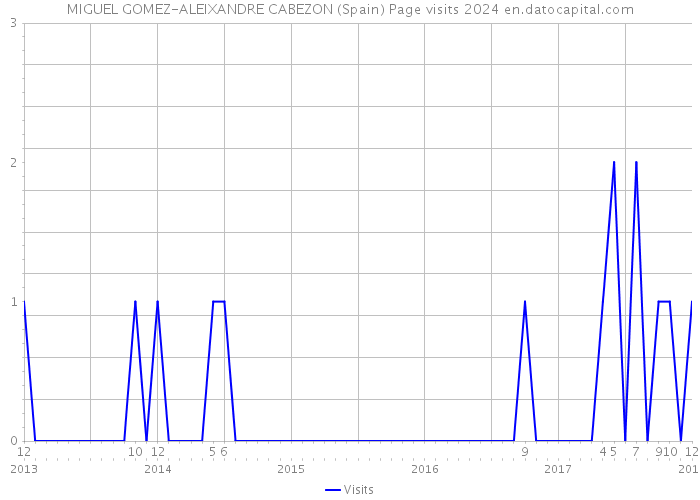 MIGUEL GOMEZ-ALEIXANDRE CABEZON (Spain) Page visits 2024 
