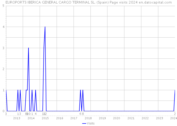 EUROPORTS IBERICA GENERAL CARGO TERMINAL SL. (Spain) Page visits 2024 