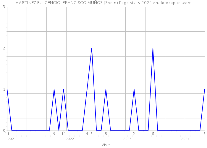 MARTINEZ FULGENCIO-FRANCISCO MUÑOZ (Spain) Page visits 2024 