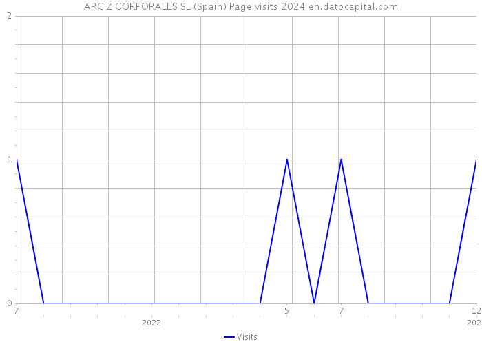 ARGIZ CORPORALES SL (Spain) Page visits 2024 