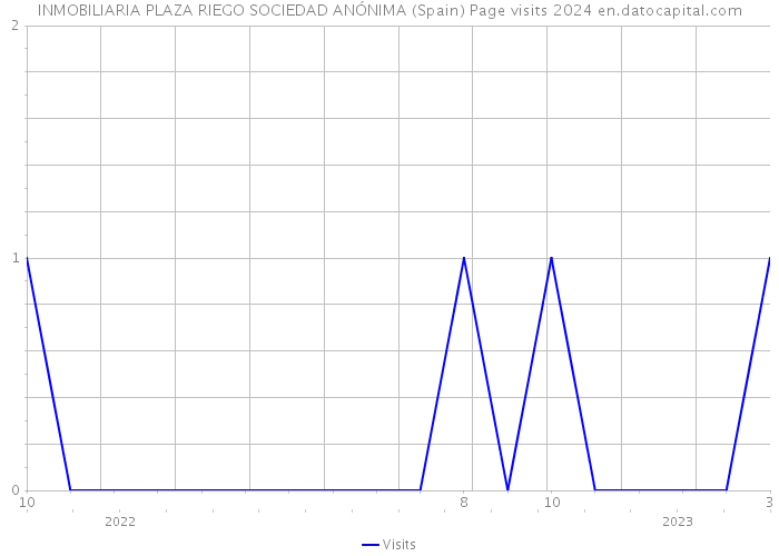 INMOBILIARIA PLAZA RIEGO SOCIEDAD ANÓNIMA (Spain) Page visits 2024 